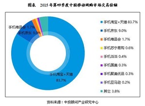 移动电子商务市场规模及市场竞争形势分析