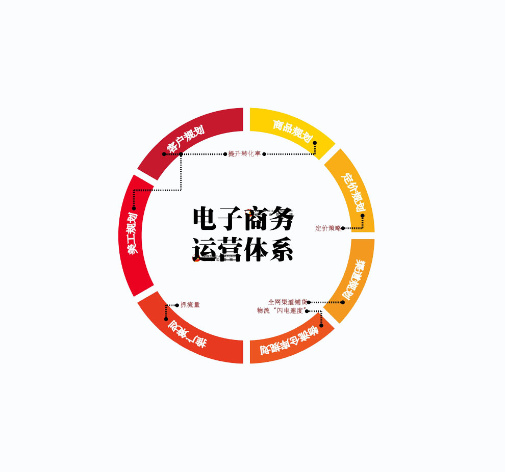电子商务运营服务
